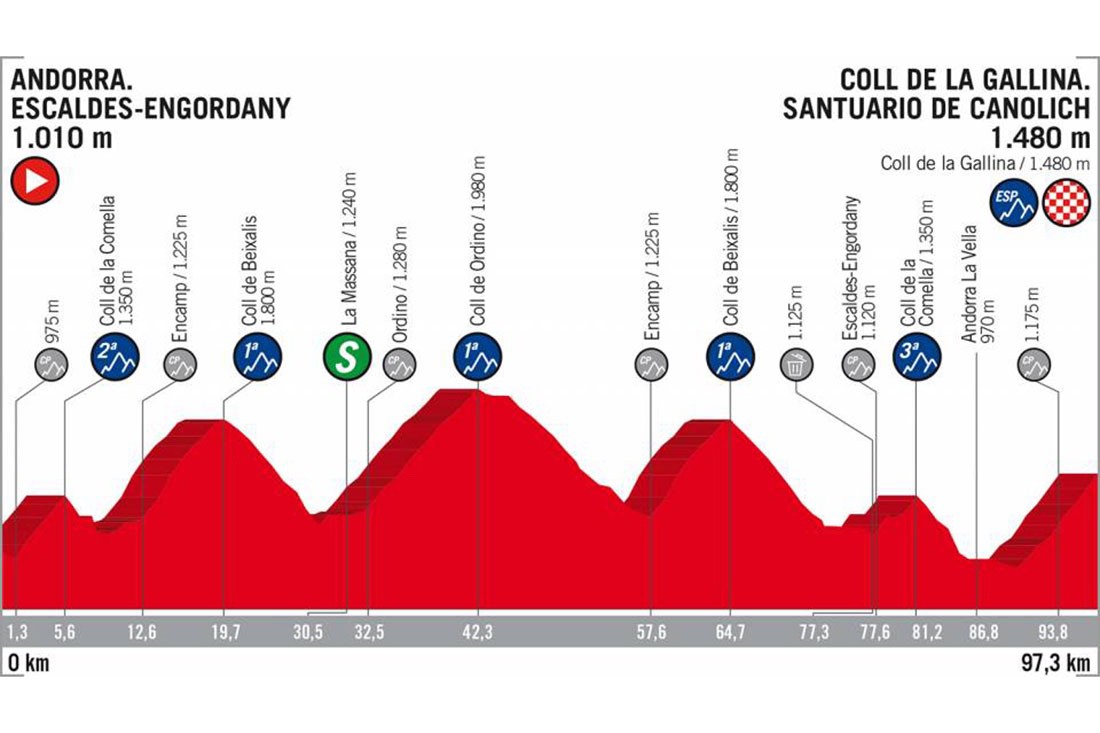 Lo que no debes perderte de esta edición de La Vuelta18 - Etapa de Andorra