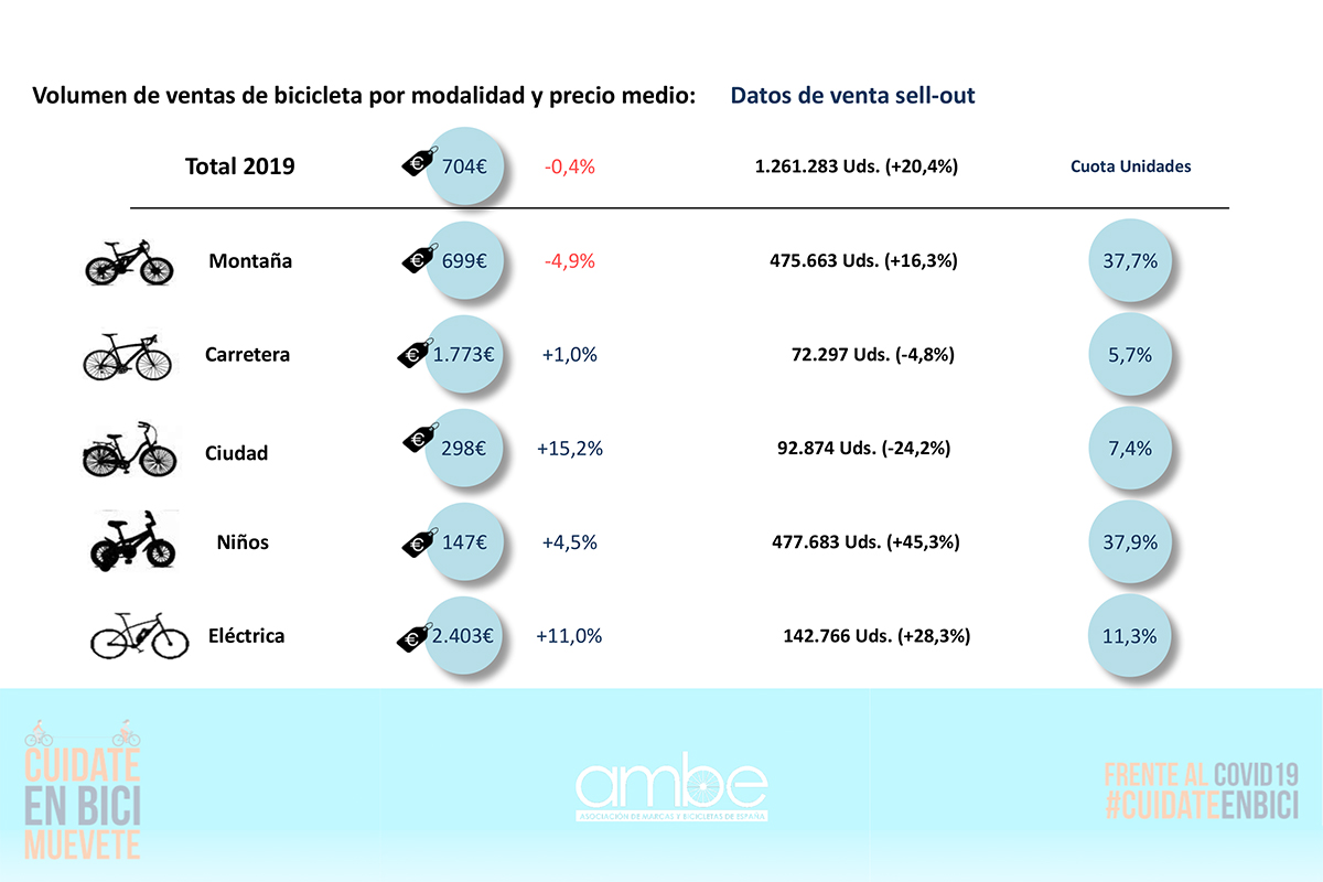 Más de 1.250.000 bicicletas vendidas en España en 2019