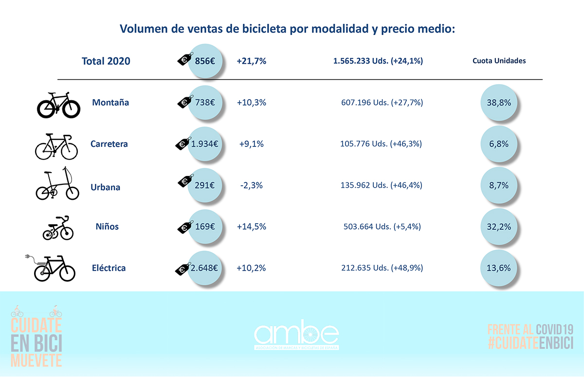 Datos AMBE: En 2020 se vendieron más de un millón y medio de bicicletas en España