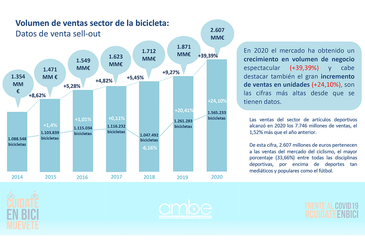  En 2020 se vendieron más de un millón y medio de bicicletas en España