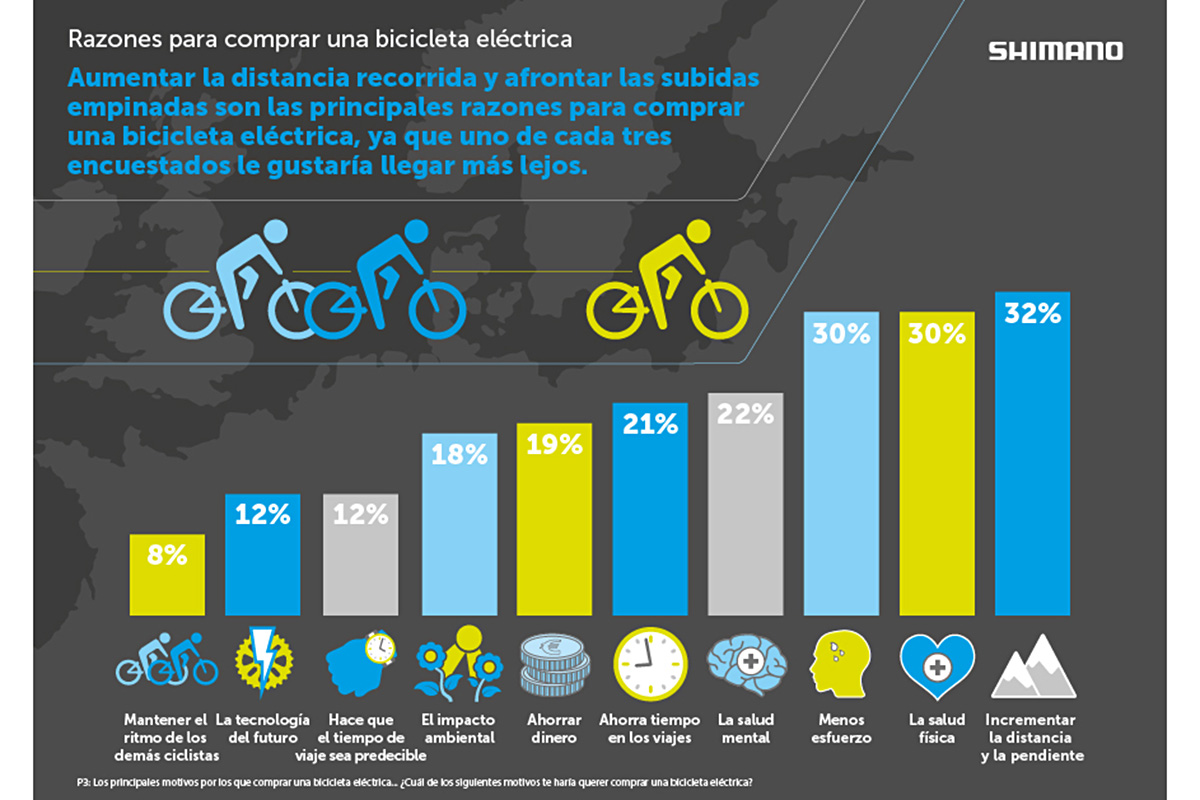 Motivos del mercado europeo para comprar una e-bike
