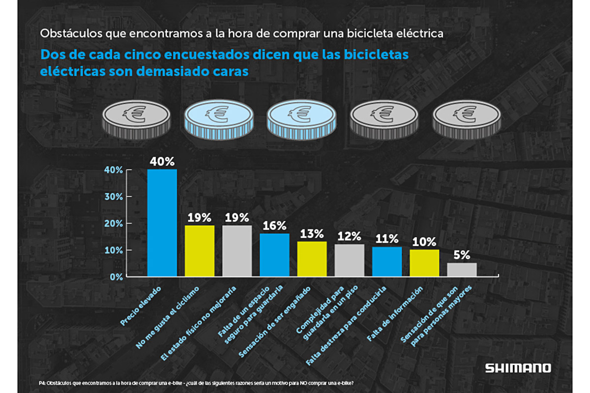 El precio, determinante para no comprar una e-bike