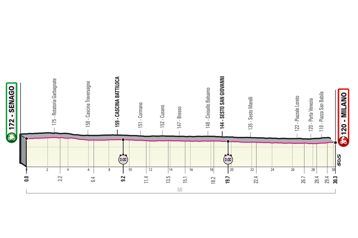 Perfil de la etapa 21 del Giro de Italia 2021