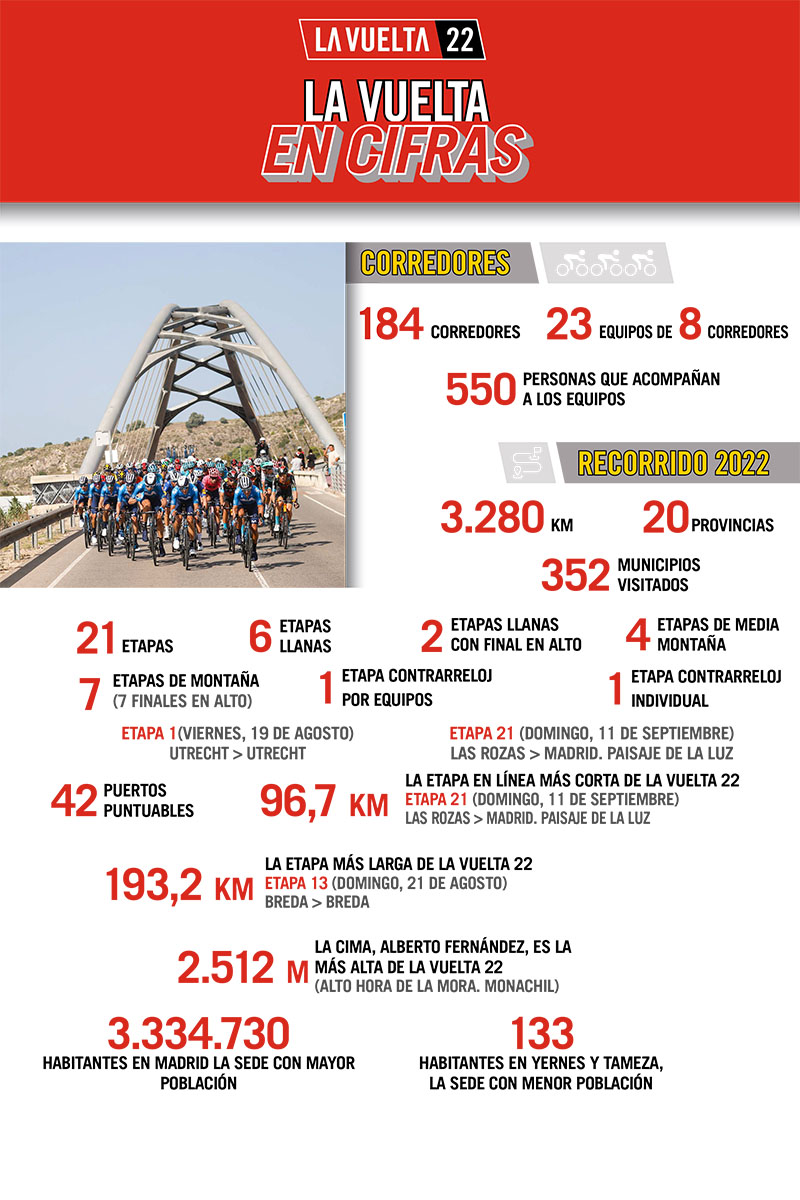 3.280 km, 42 puertos puntuables… y otras cifras de La Vuelta 22