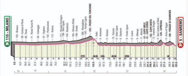 Perfil de la Milán San Remo 2022