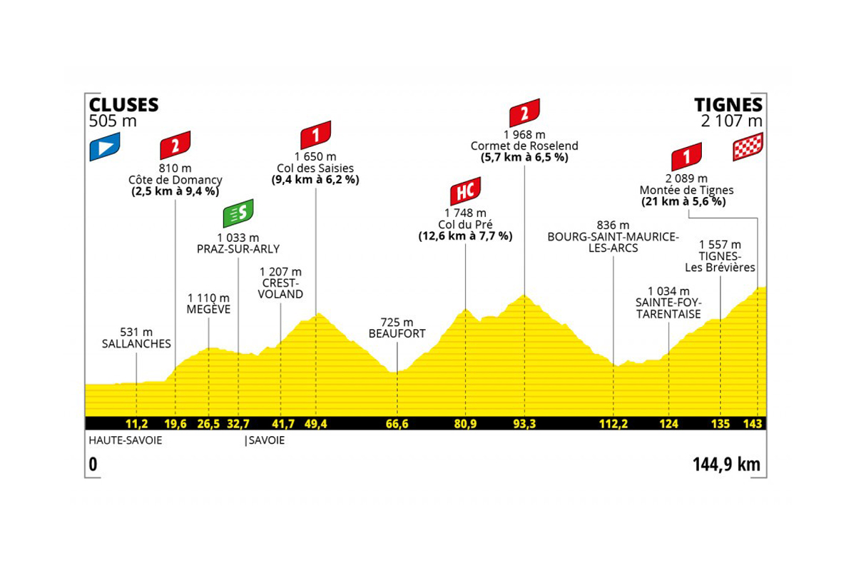 Perfil de la etapa 9 del Tour de Francia 2021