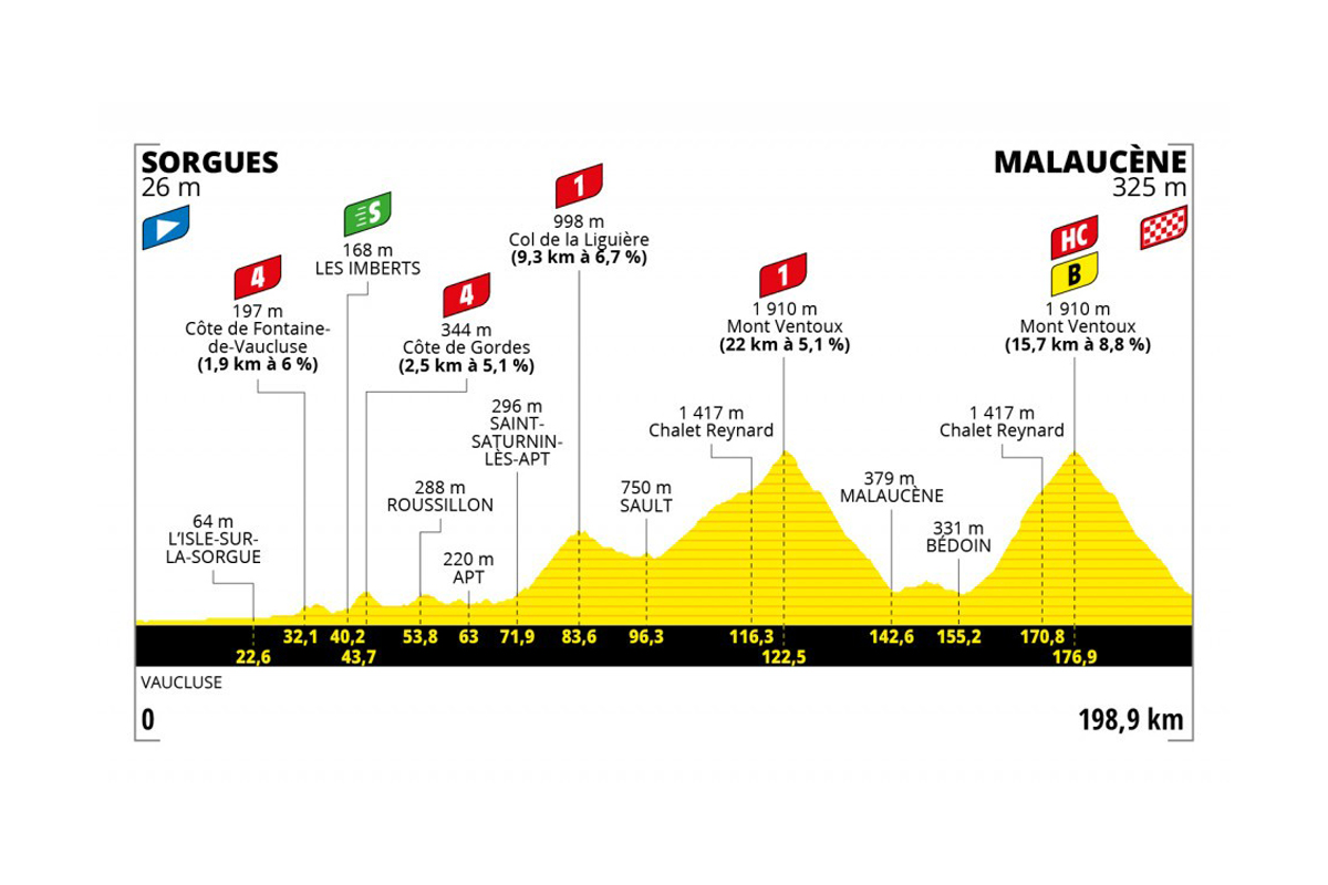 Perfil de la etapa 11 del Tour de Francia 2021