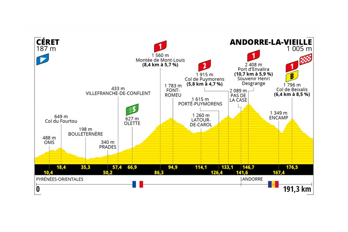 Perfil de la etapa 15 del Tour de Francia 2021