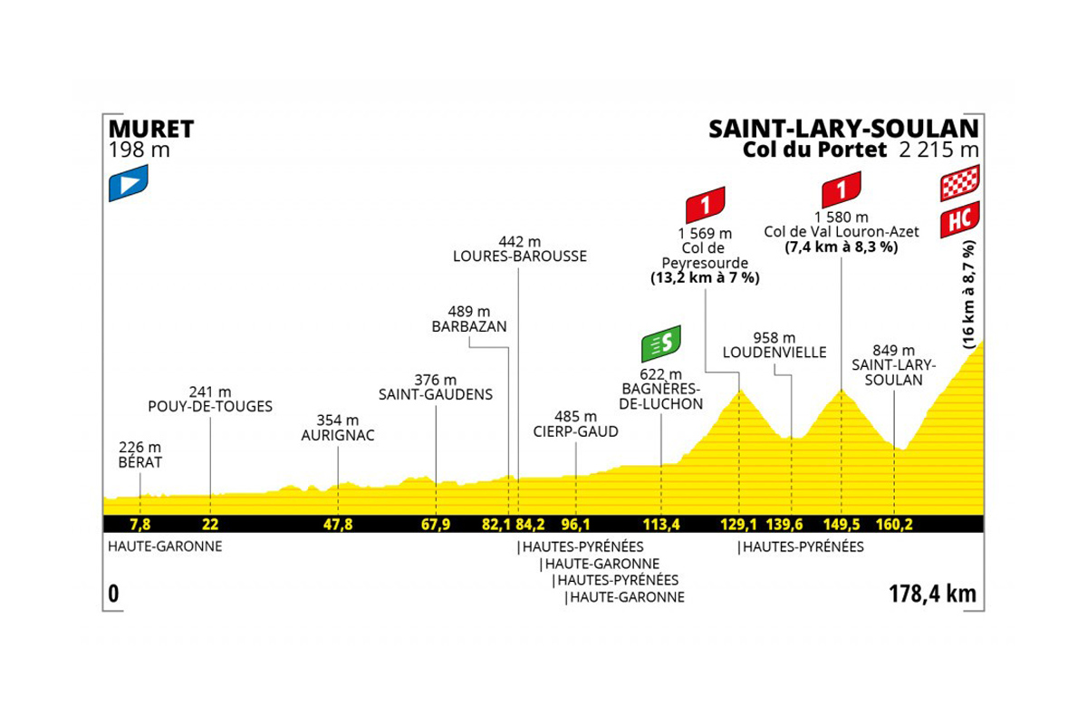Perfil de la etapa 17 del Tour de Francia 2021