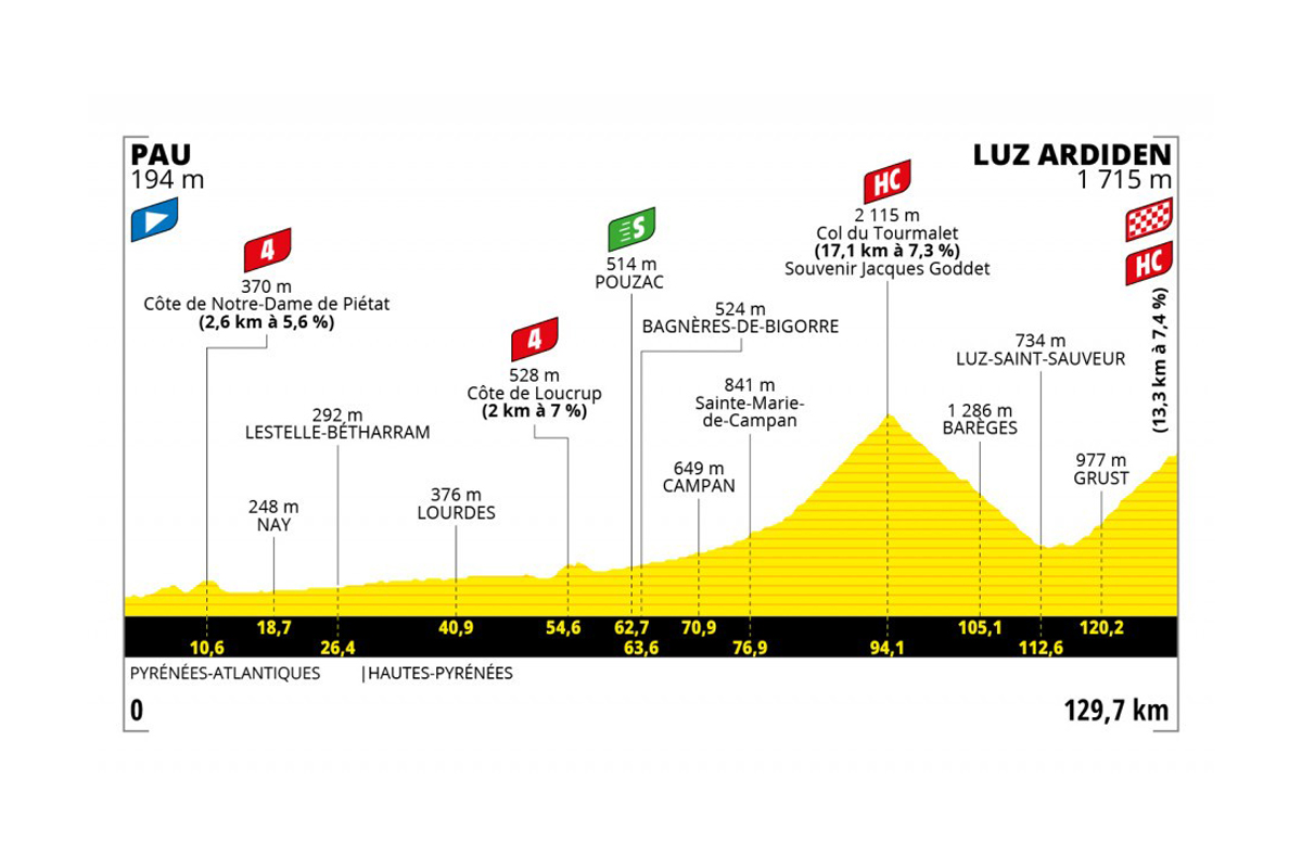 Perfil de la etapa 18 del Tour de Francia 2021