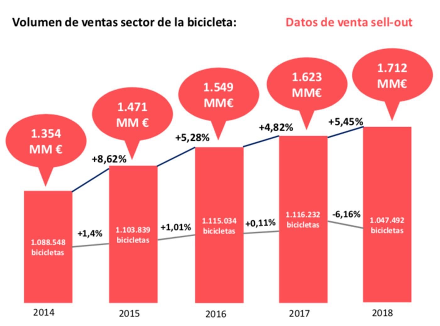 Volumen de ventas de bicis en España