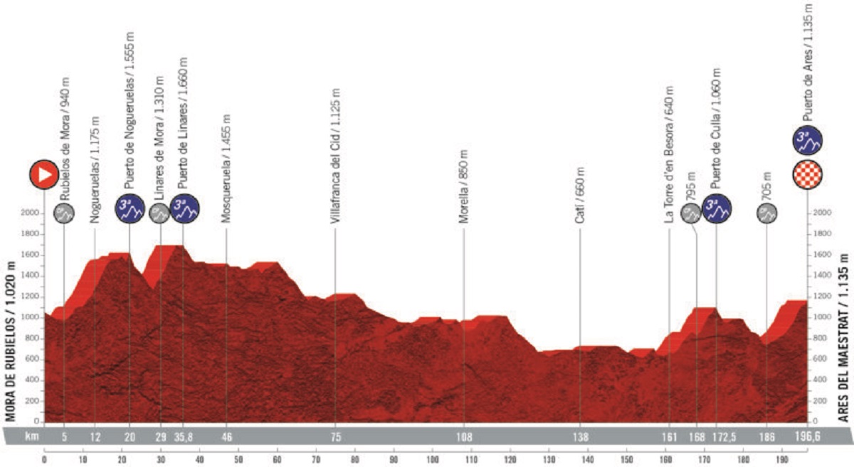 La Vuelta 2019