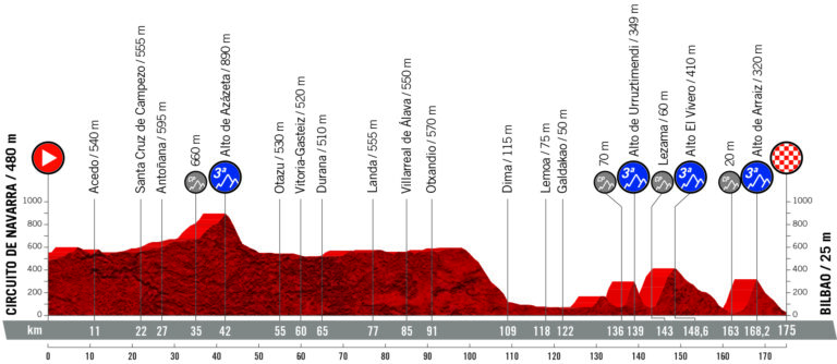 La Vuelta 2019