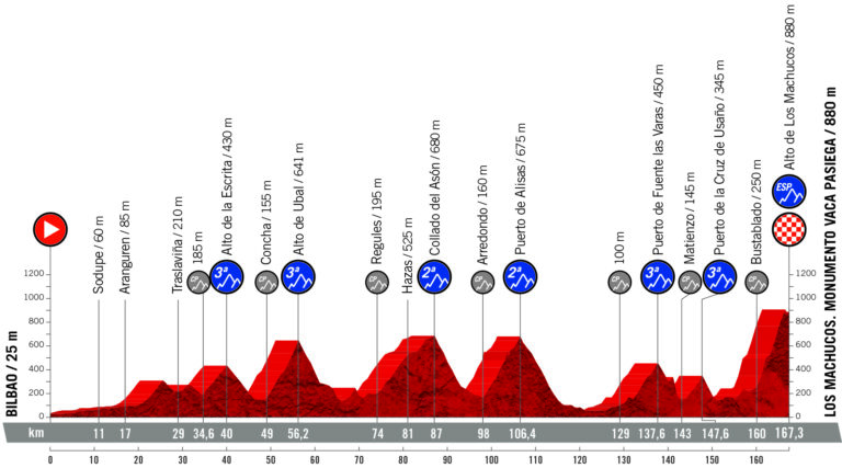 La Vuelta 2019