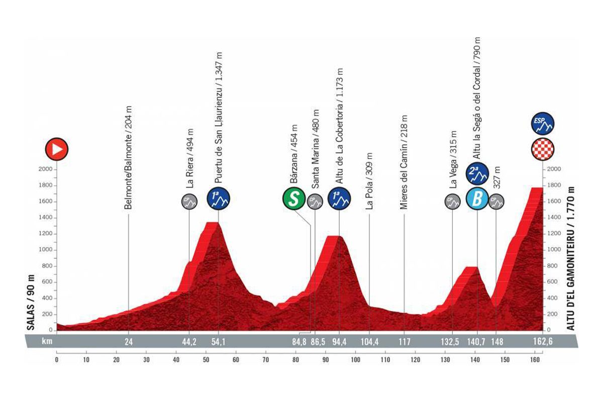 Perfil de la etapa 18 de la Vuelta a España 2021