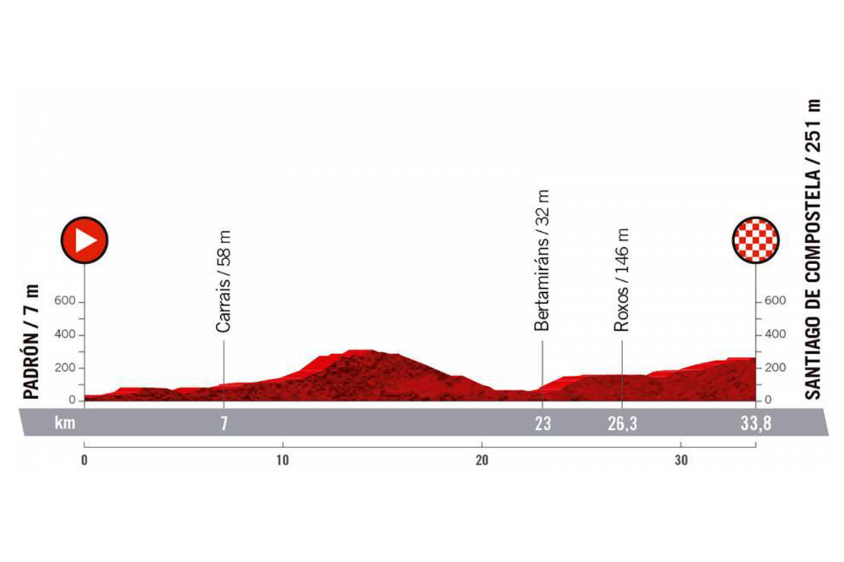 Perfil de la etapa 21 de la Vuelta a España 2021