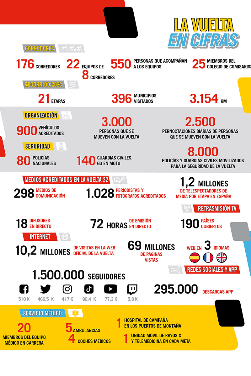 Más de 3.000 km, 72 horas de emisión y más de 1.000 periodistas... las cifras de La Vuelta 23