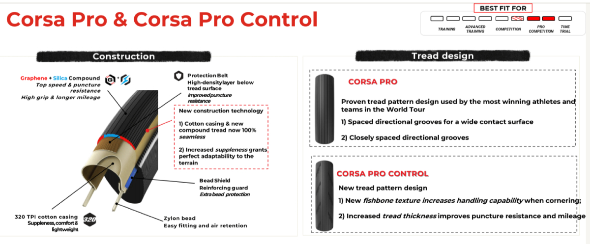 Nuevos neumáticos Vittoria Corsa Pro: mejorando lo presente