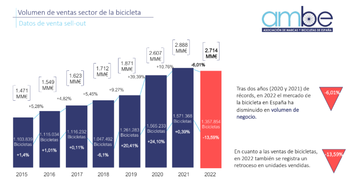 Las ventas de bicicletas en España caen un 13,59% en 2022, pero siguen mejorando los datos pre-pandemia de 2019
