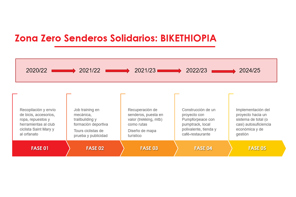 Fases del proyecto Zona Zero - Senderos Solidarios Bikethopia