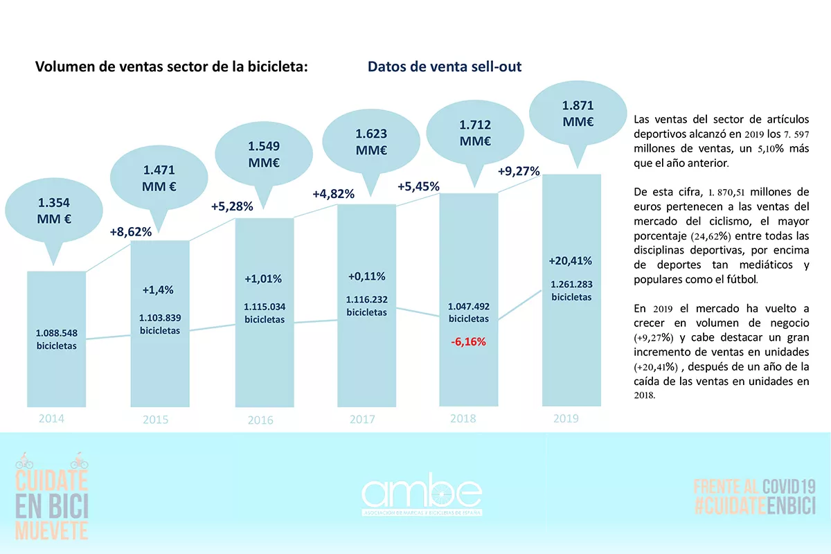 Más de 1.250.000 bicicletas vendidas en España en 2019