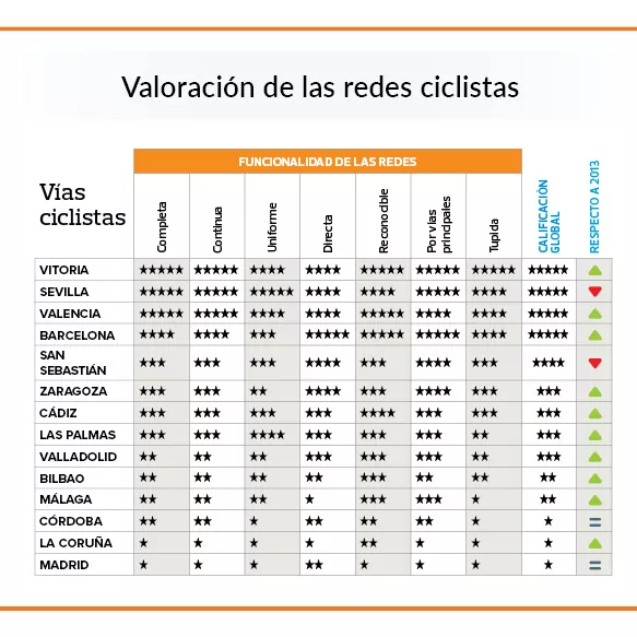 Las mejores ciudades de España para el ciclismo urbano