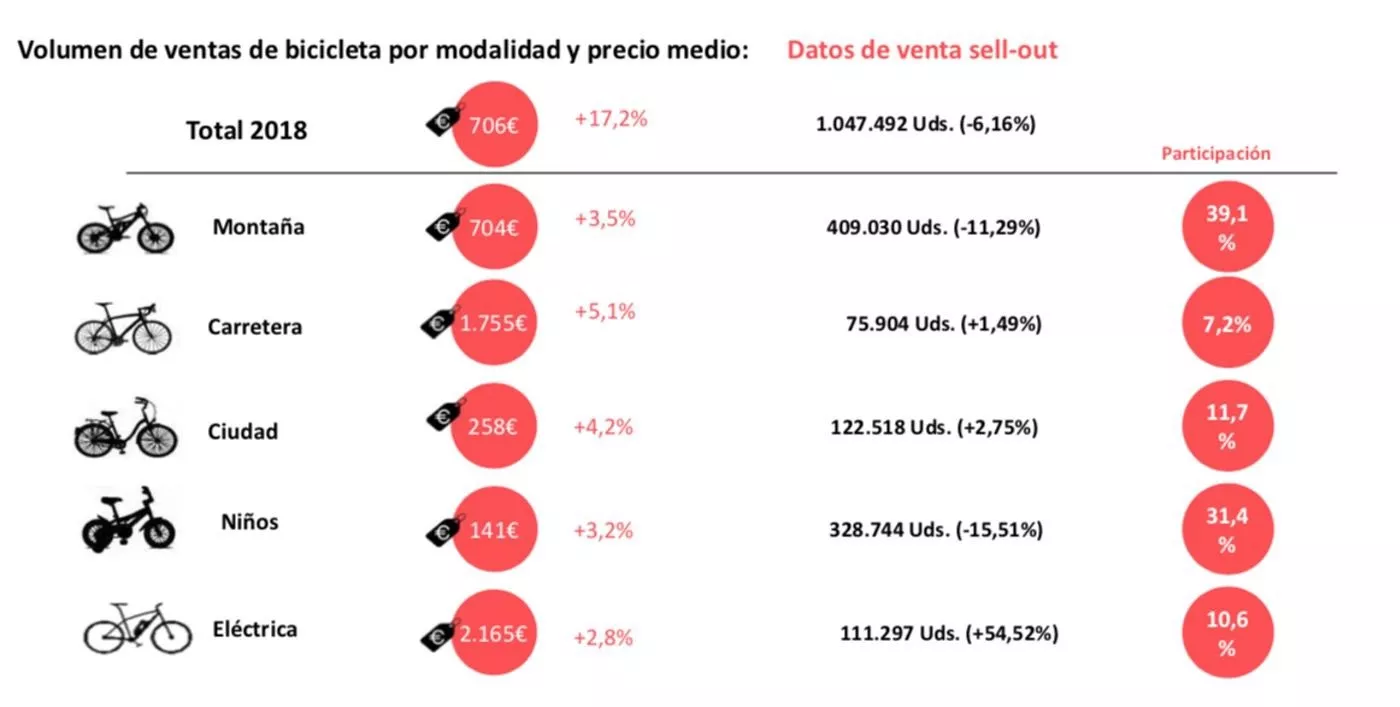 Volumen de ventas de bicis en España por categorías