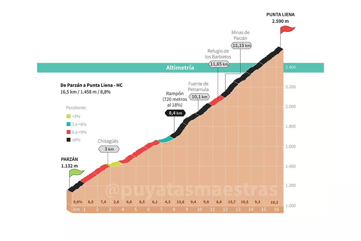 Puyatas Maestras: altimetrías de los puertos de Pirineos para MTB, e-bikes o gravel