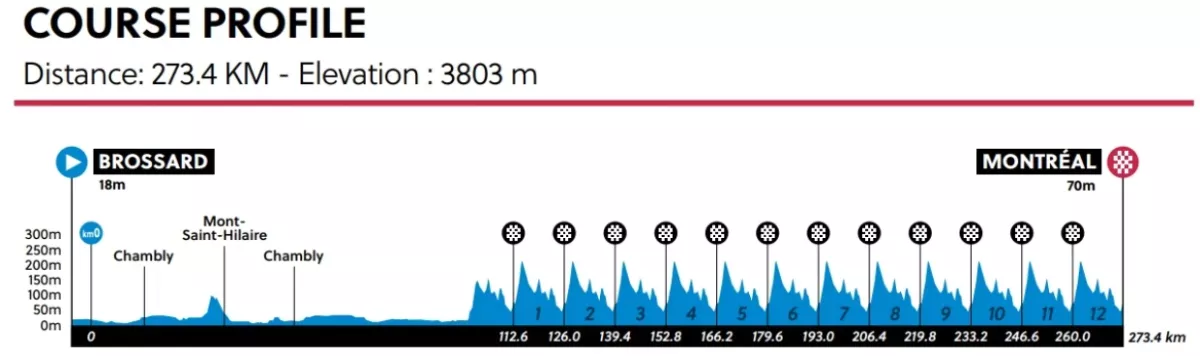 Las claves del Mundial de Ciclismo más abierto de los últimos años: así es Montreal 2026